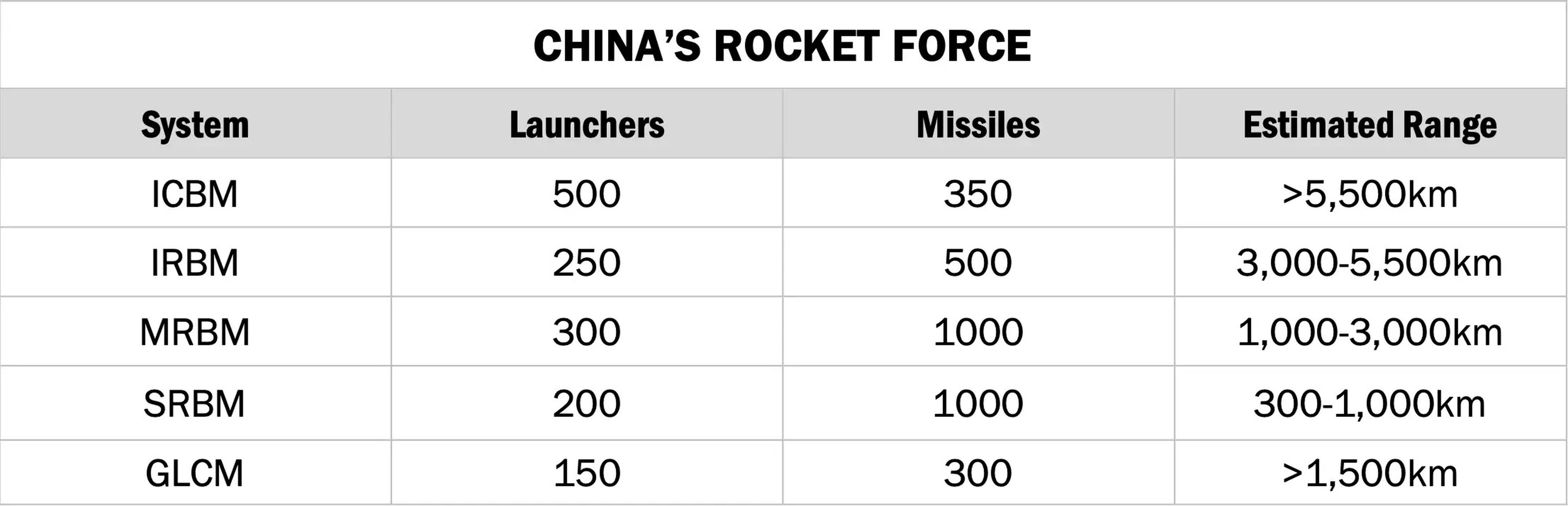Estimaciones para 2022 sobre la Fuerza de Misiles de China.