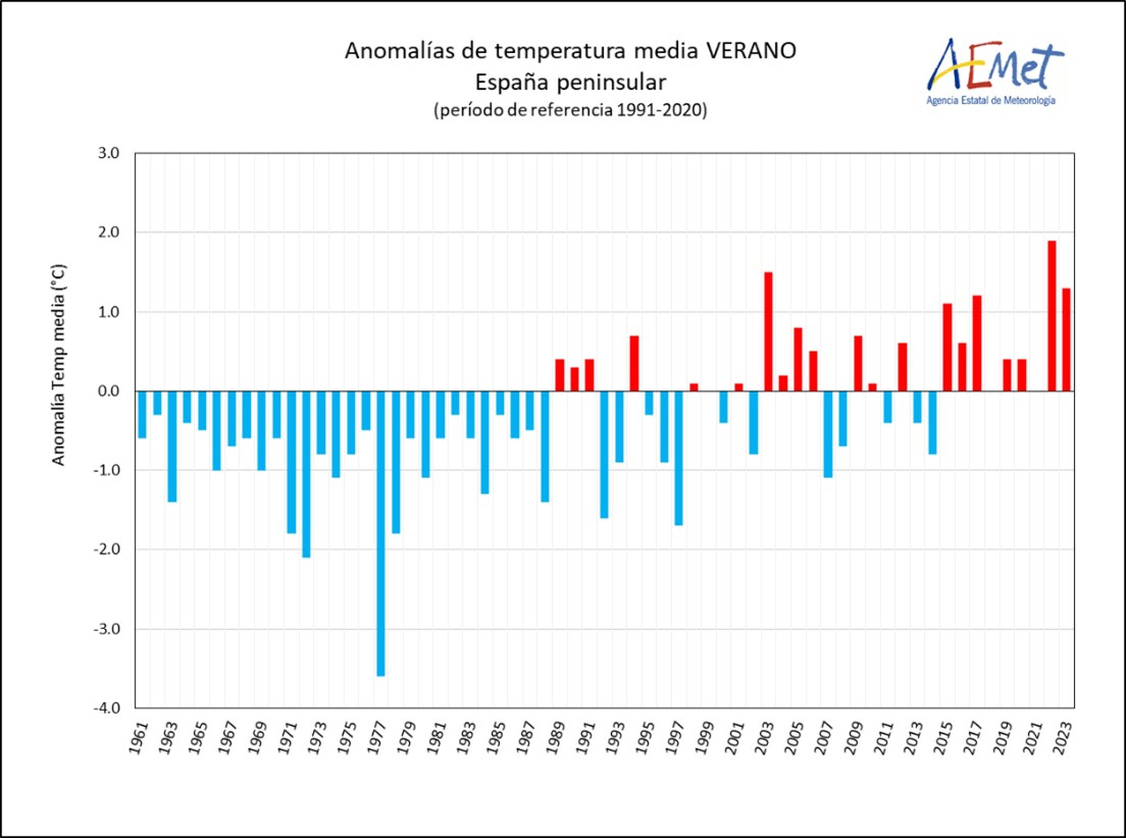 Serie de anomalías de la temperatura media del verano en la España peninsular desde 1961 (Periodo de referencia 1991-2020).