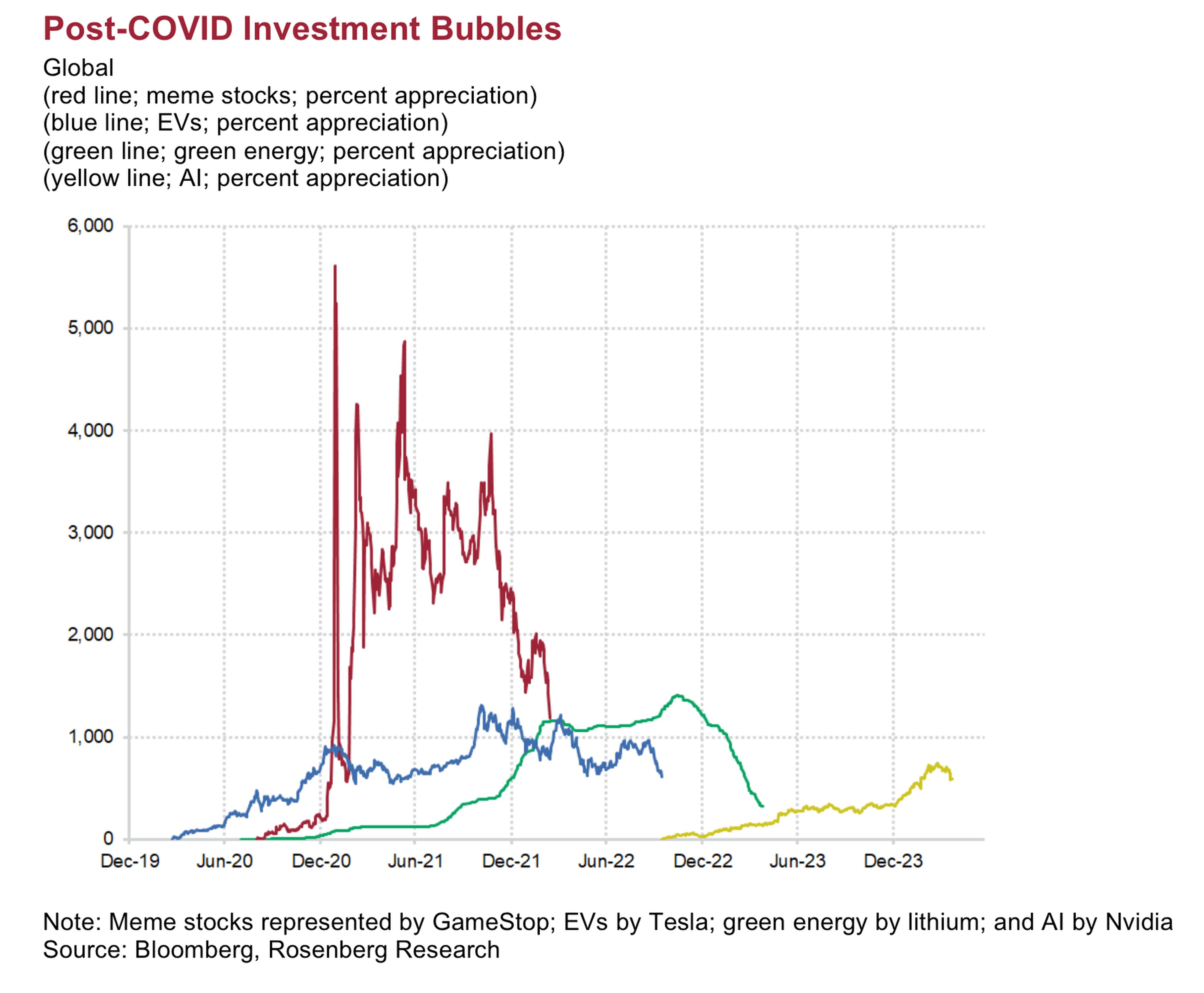 Burbujas posteriores a la pandemia. Fuente: Rosenberg Research.  