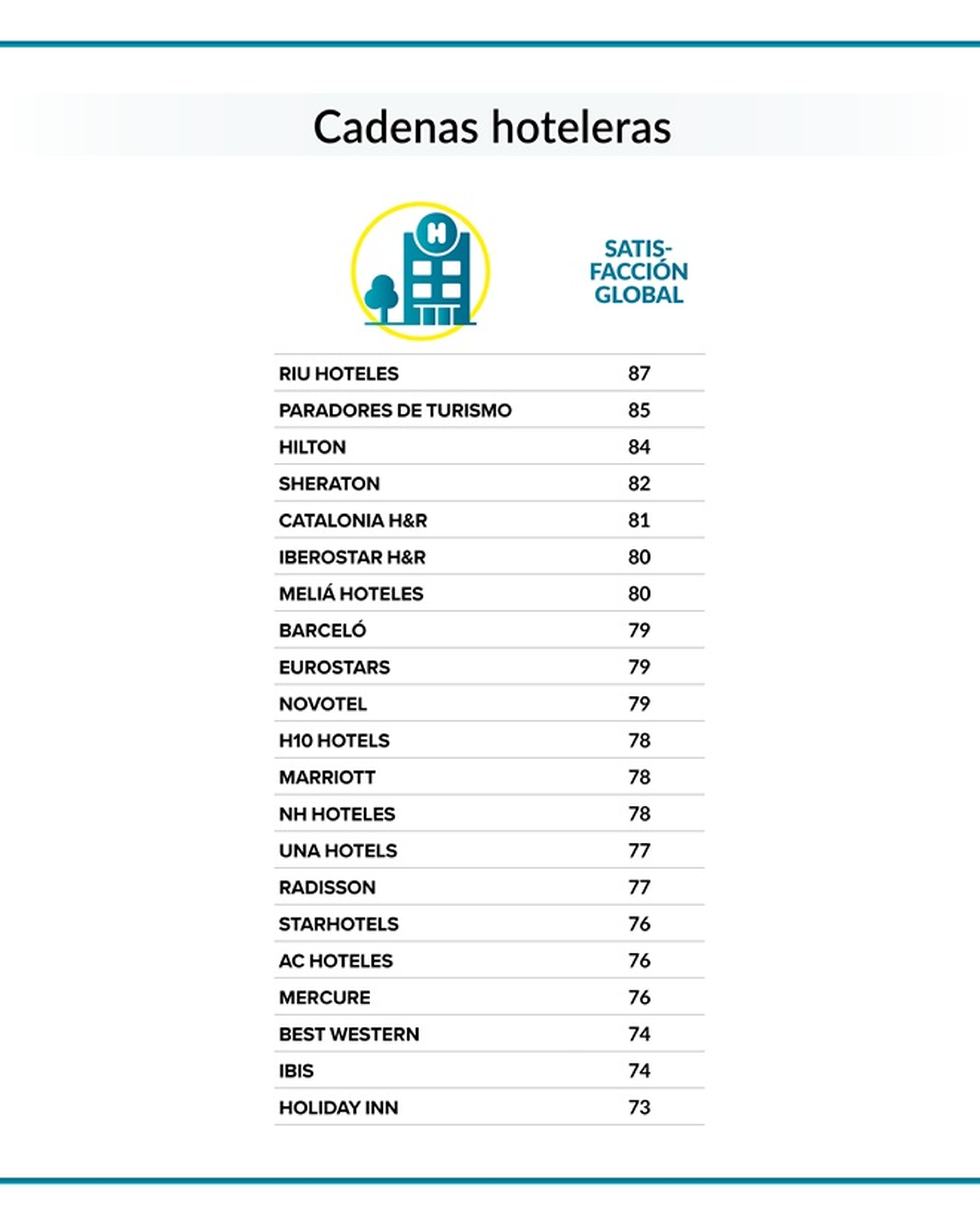 Cadenas hoteleras mejor valoradas, según la encuesta de OCU.