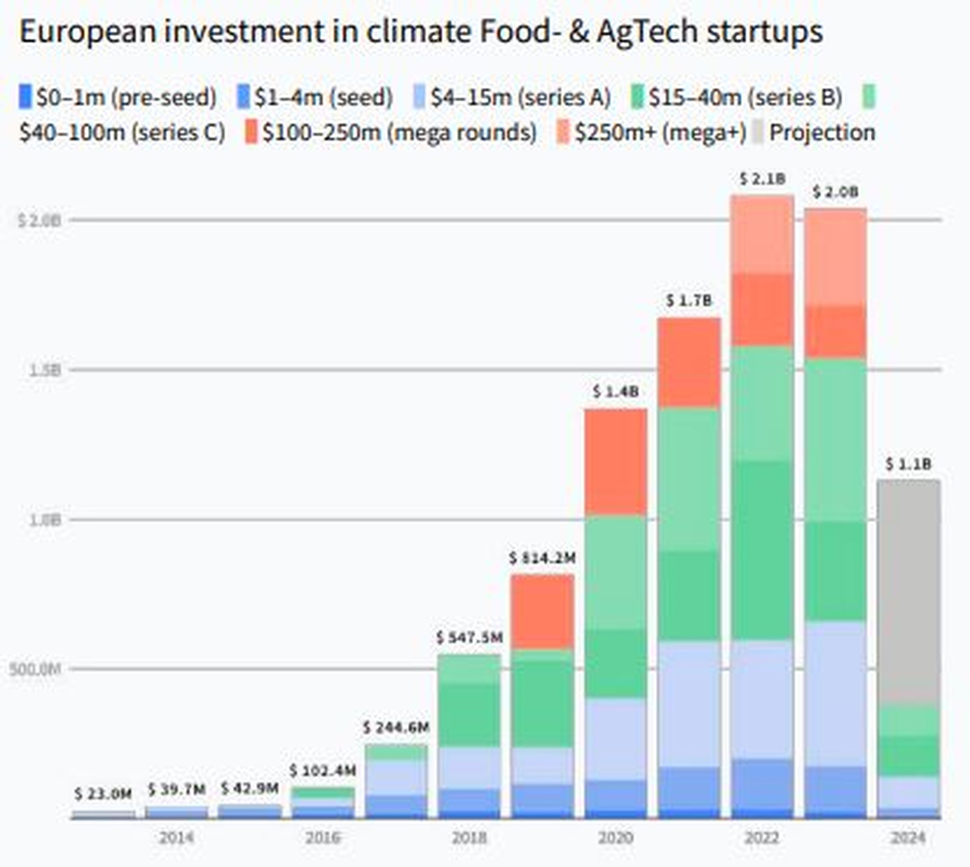 Crecimiento de la inversión europea en startups foodtech y agtech en la última década.