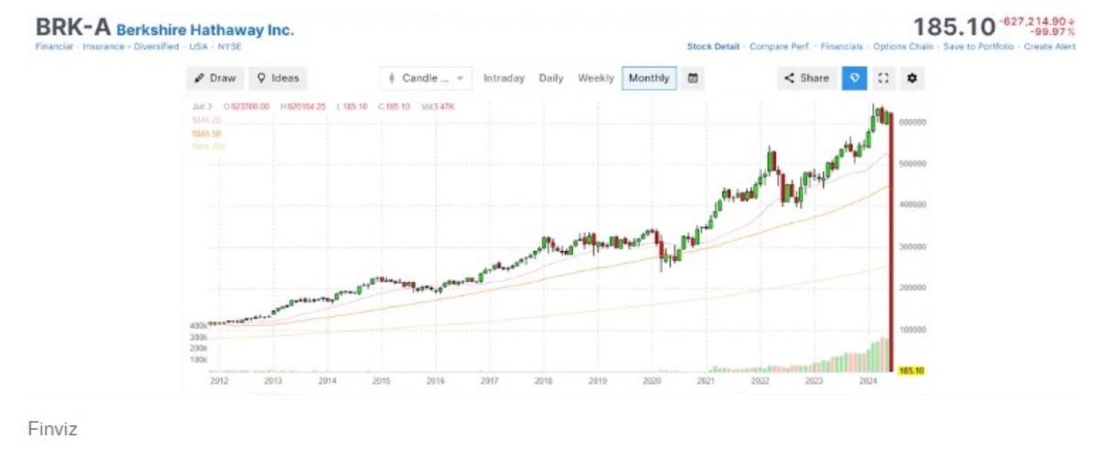 La brutal caída de Berkshire Hathaway en el gráfico por un fallo técnico.