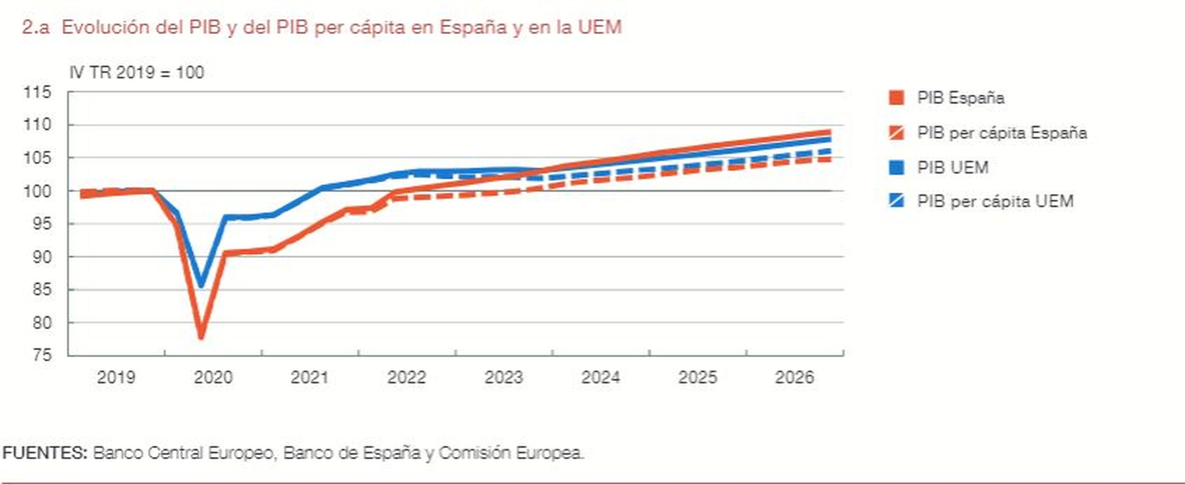 Evolución del PIB y del PIB per cápita en España y en la Unión Económica y Monetaria de la Unión Europea.