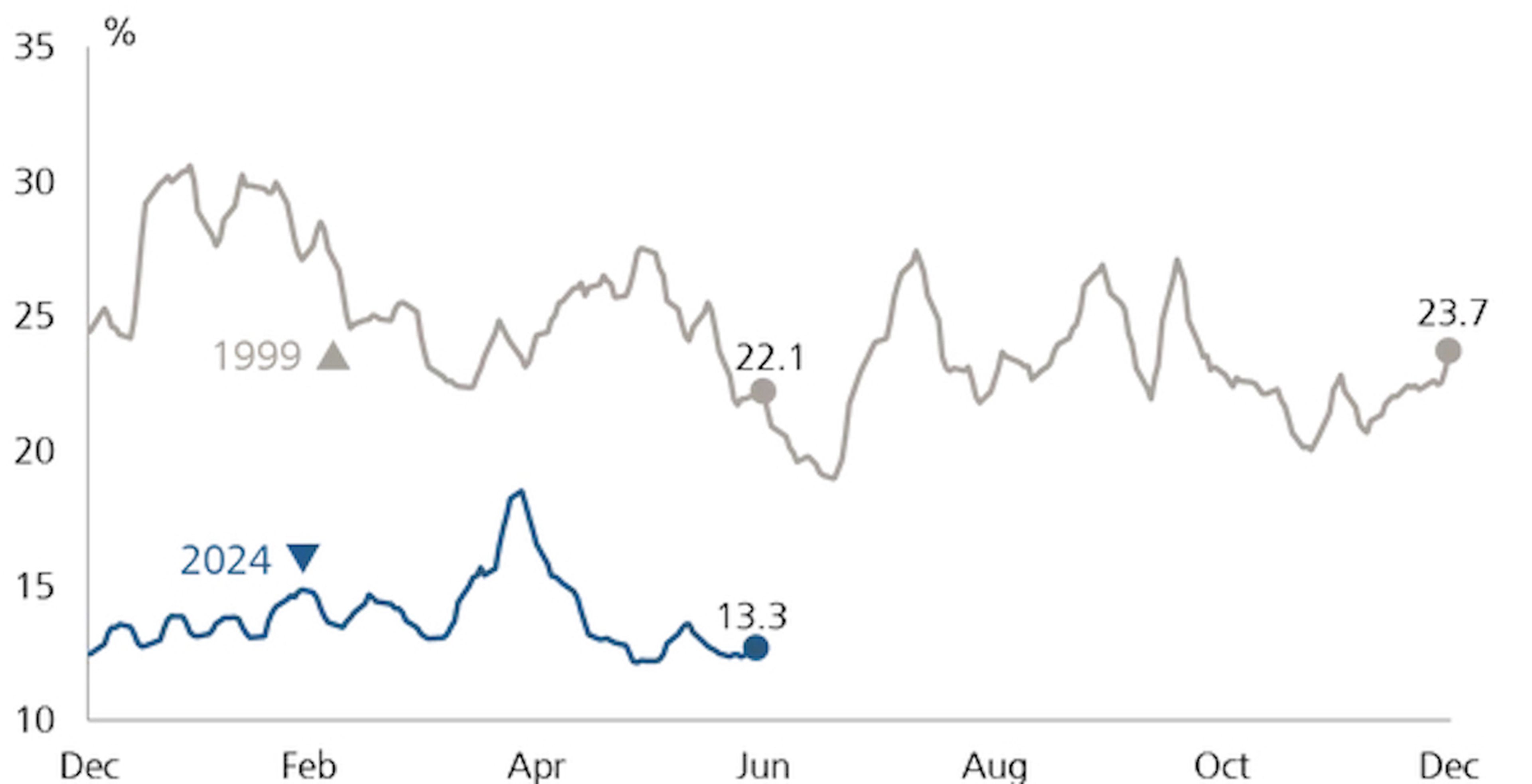 El índice de volatilidad CBOE en 1999 vs 2024.