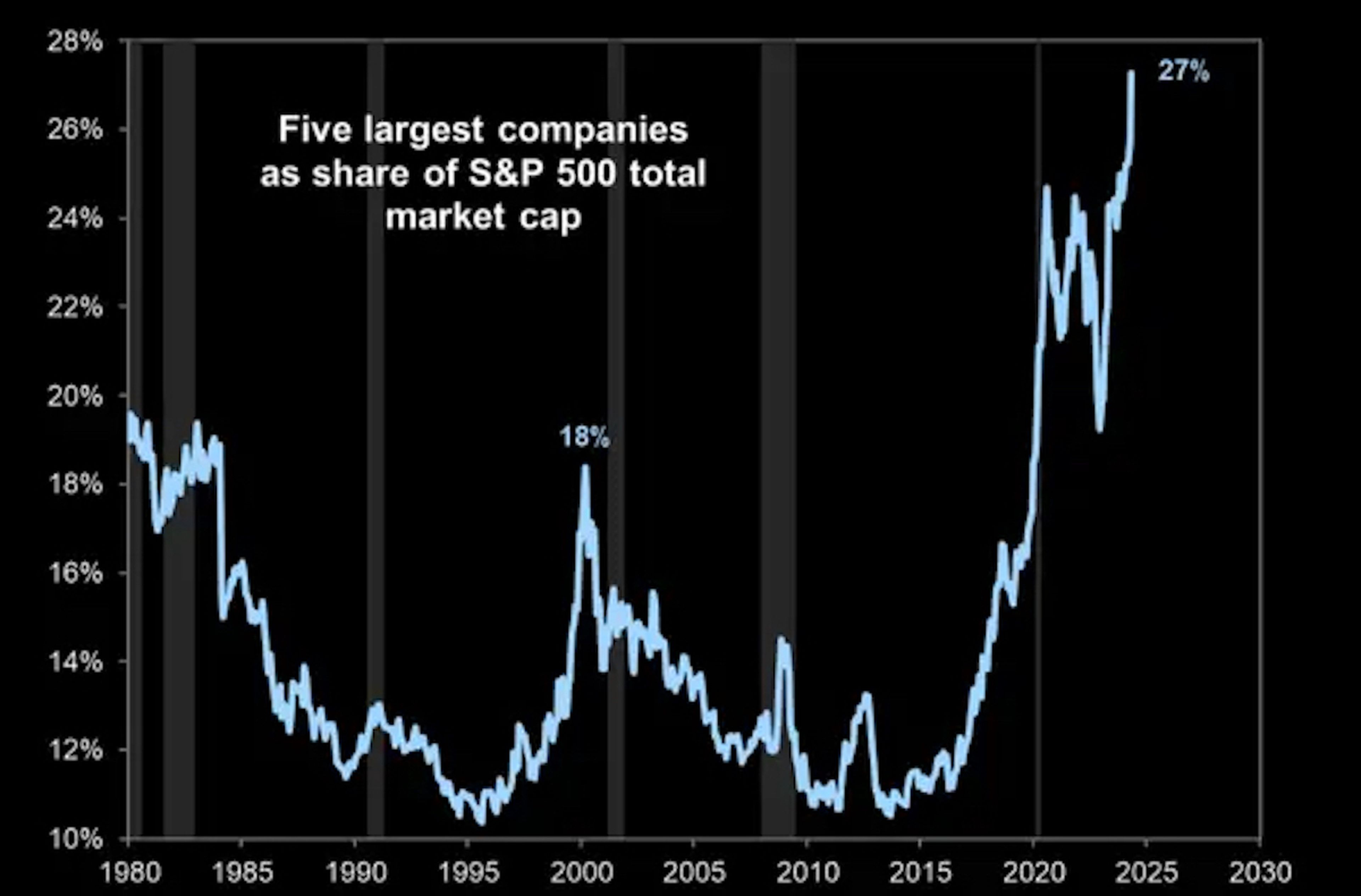 Peso de las cinco principales empresas del S&P 500 por capitalización bursátil.