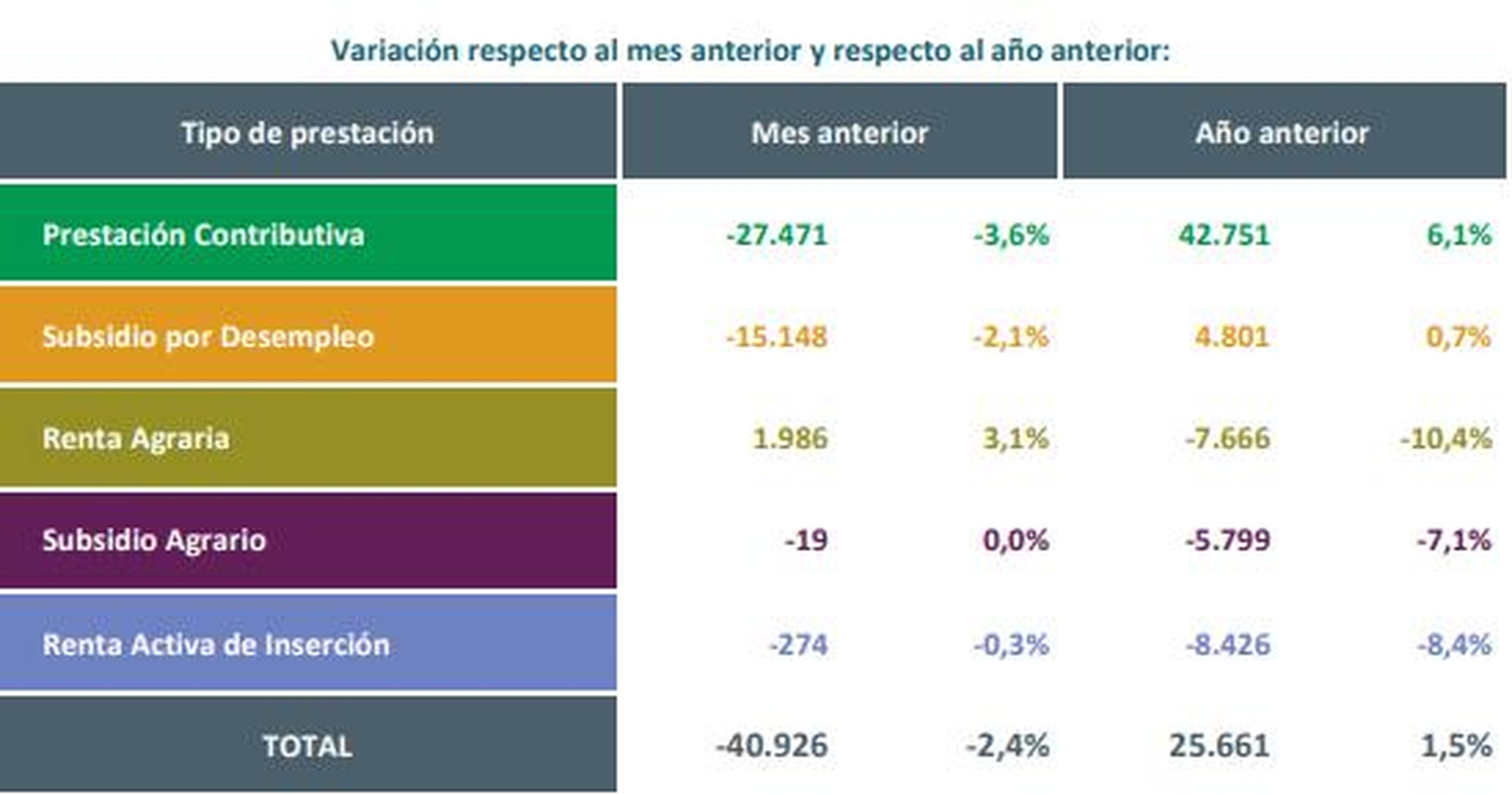 Personas beneficiarias de prestaciones por desempleo en mayo de 2024 en España.