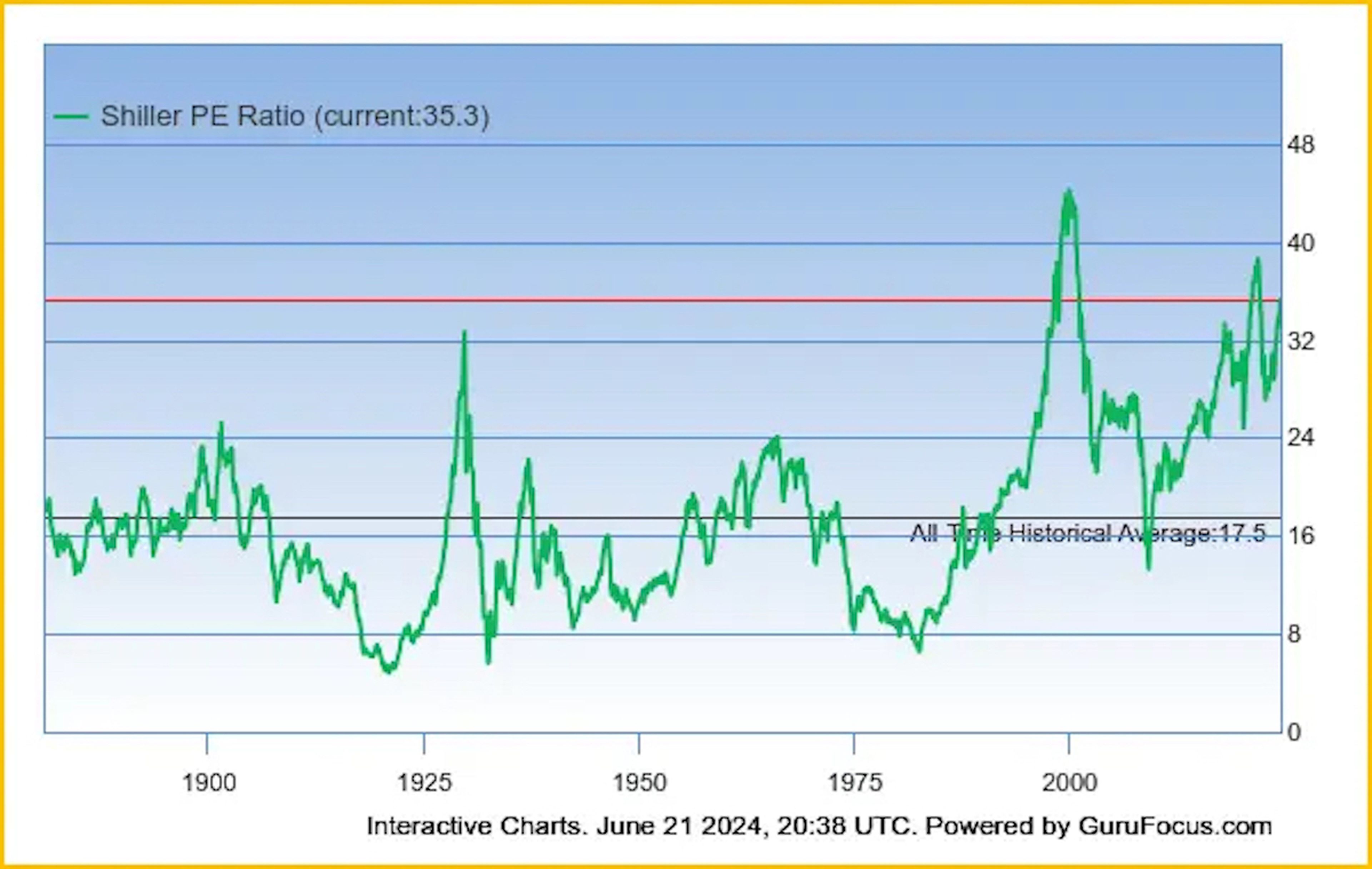 El ratio Shiller CAPE cerca de máximos históricos.