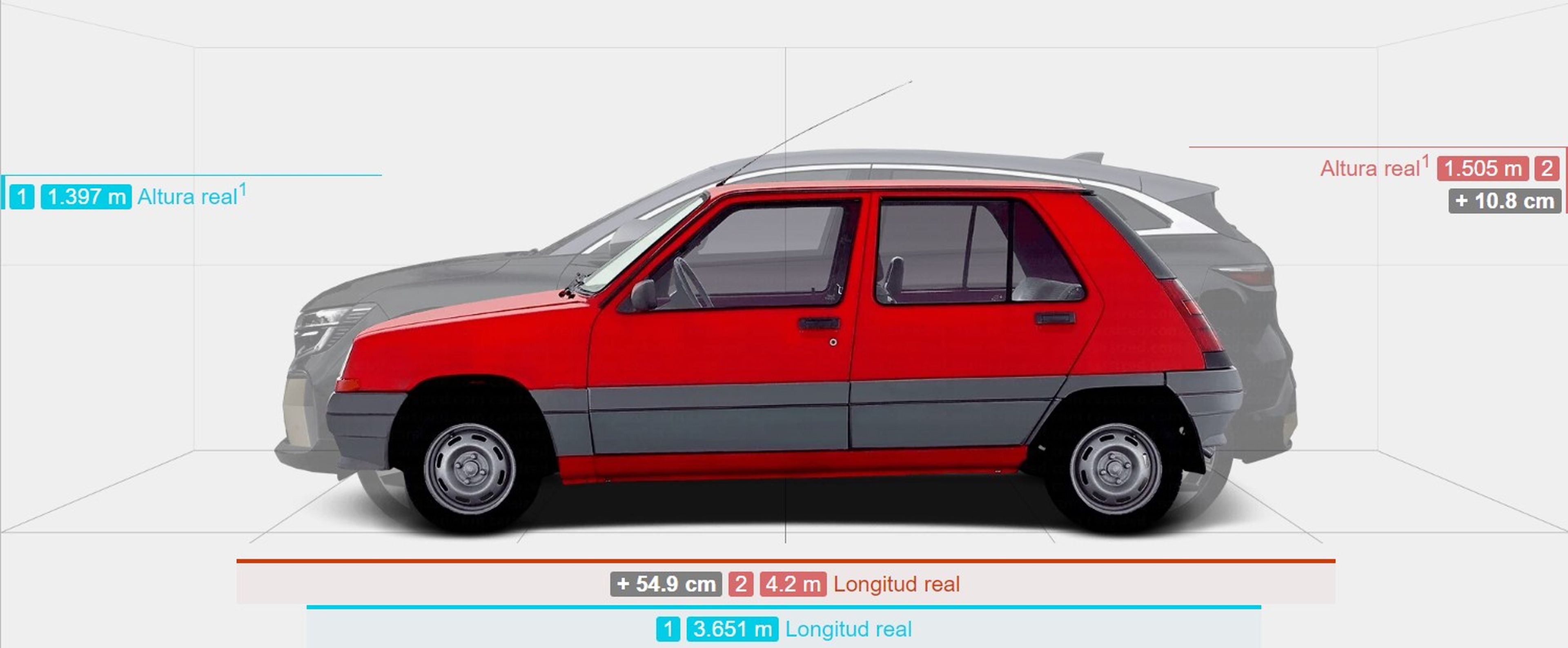 El Renault 5 (izq.) es 55 cm más corto y 11 cm más bajo que el Renault Mégane.