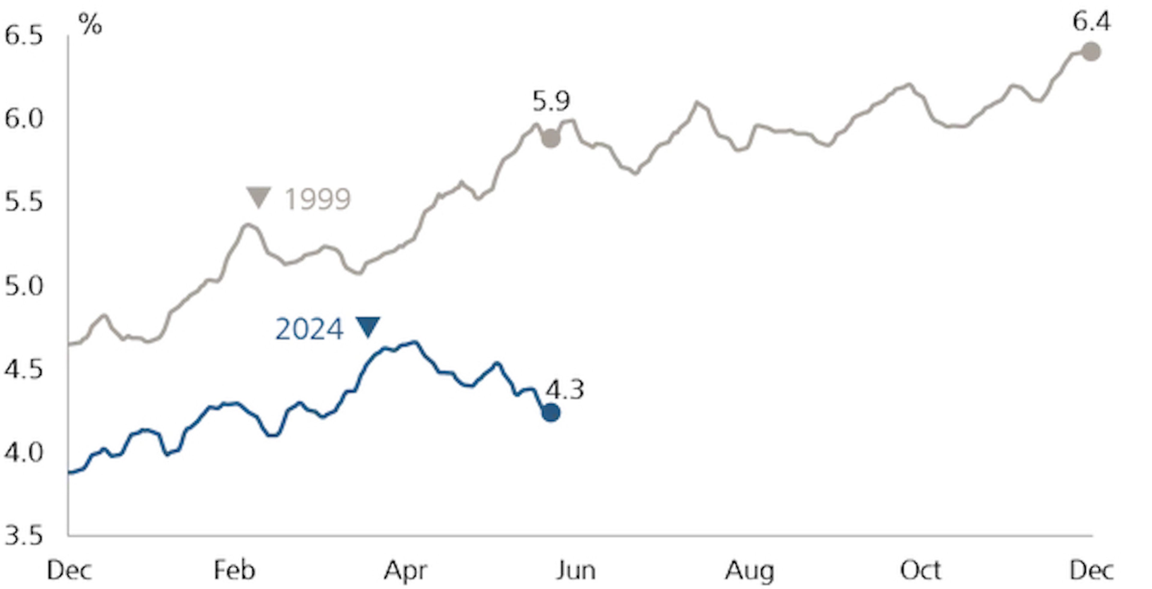 Rendimientos de los bonos del Tesoro a 10 años en 1999 frente a 2024.