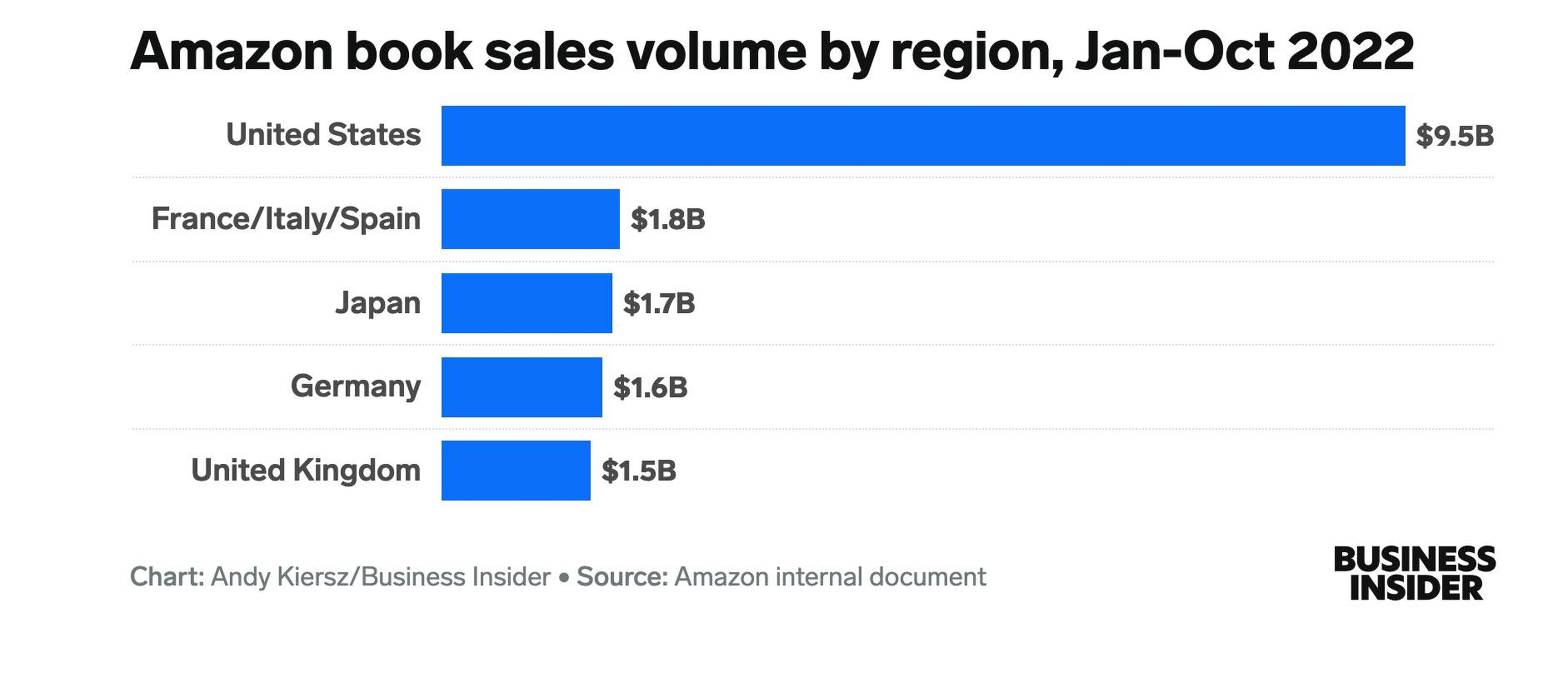 Ventas de libros en Amazon por región.