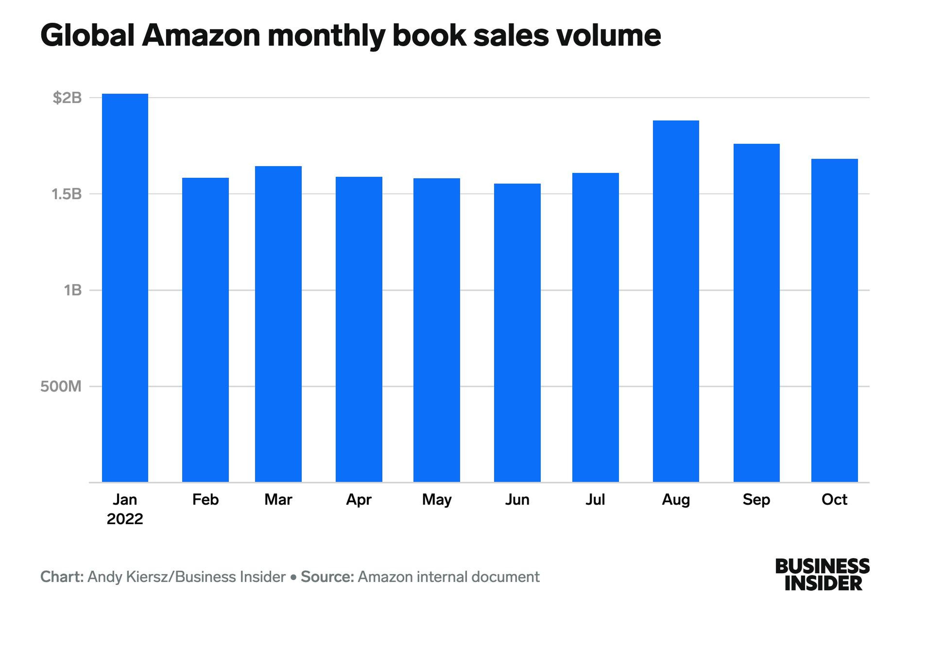 Ventas mensuales de libros en Amazon. 