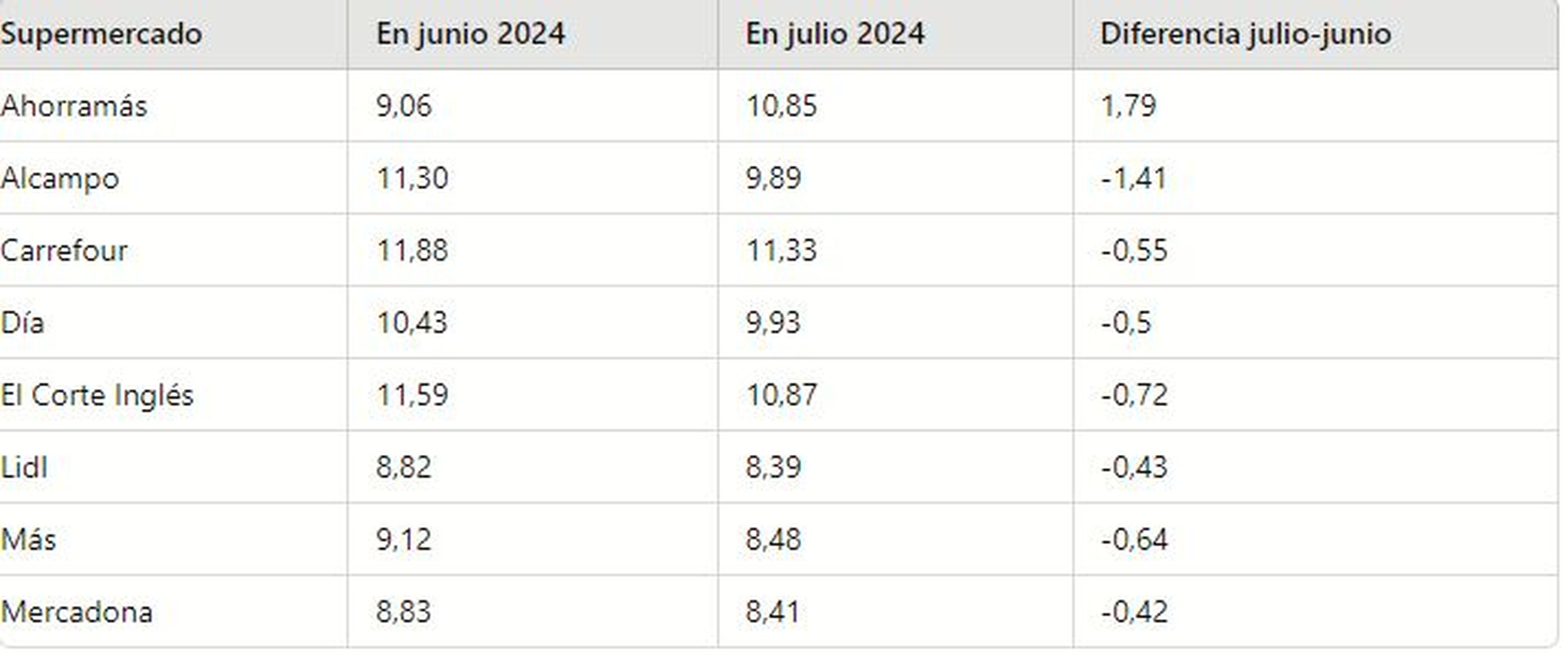 Comparativa precios aceite