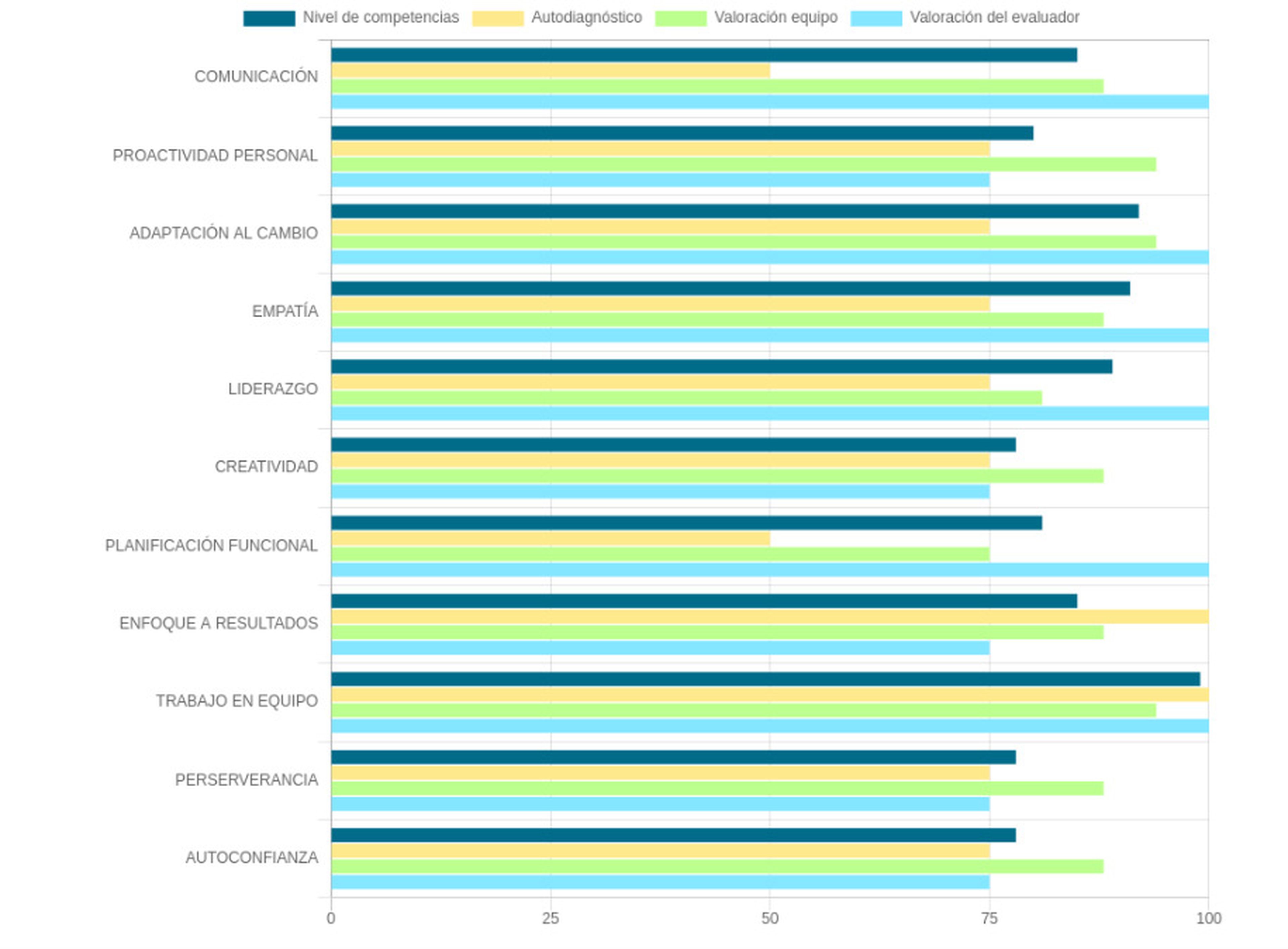 Gráfico de la evaluación propia y externa vs. los niveles de competencias.