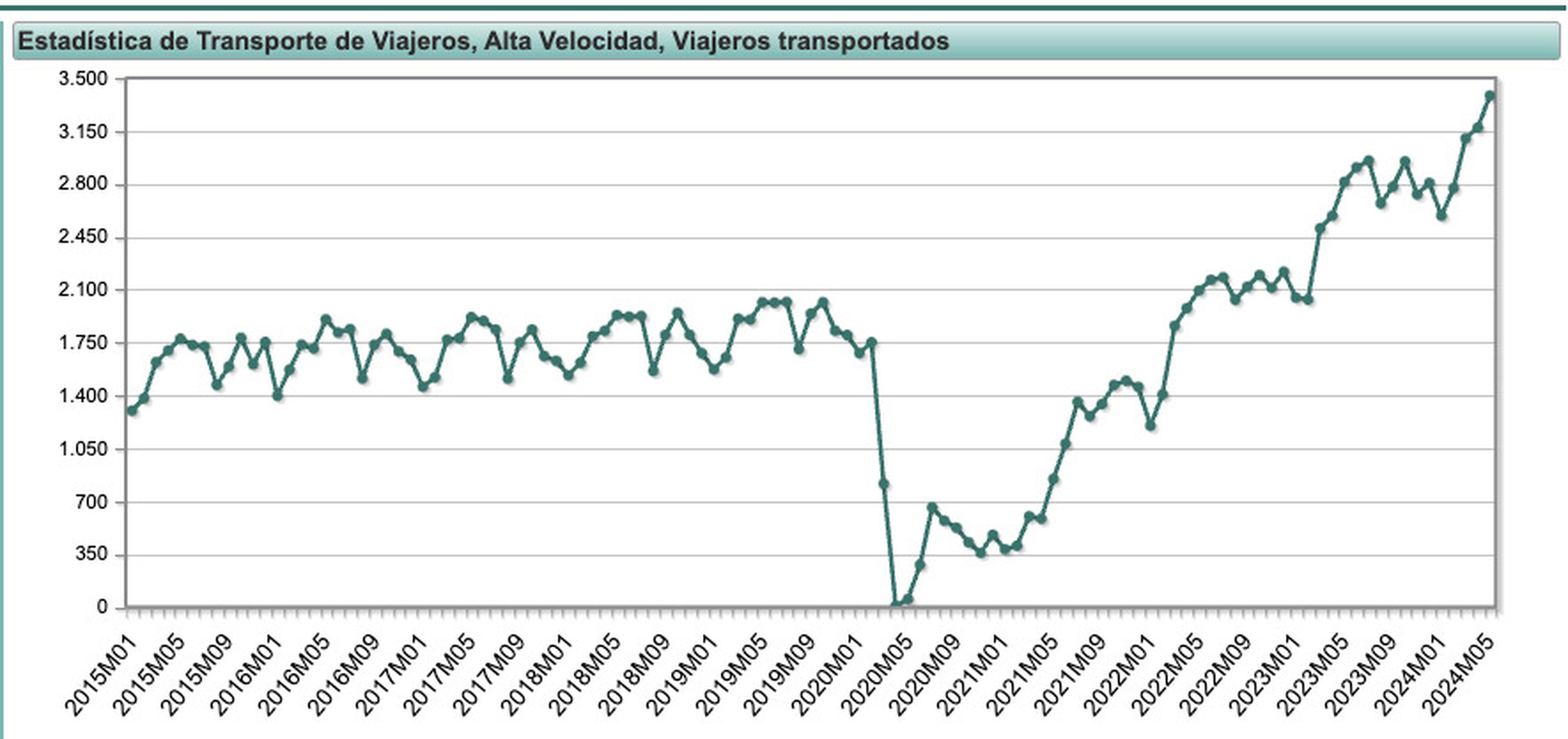 Gráfico INE AVE