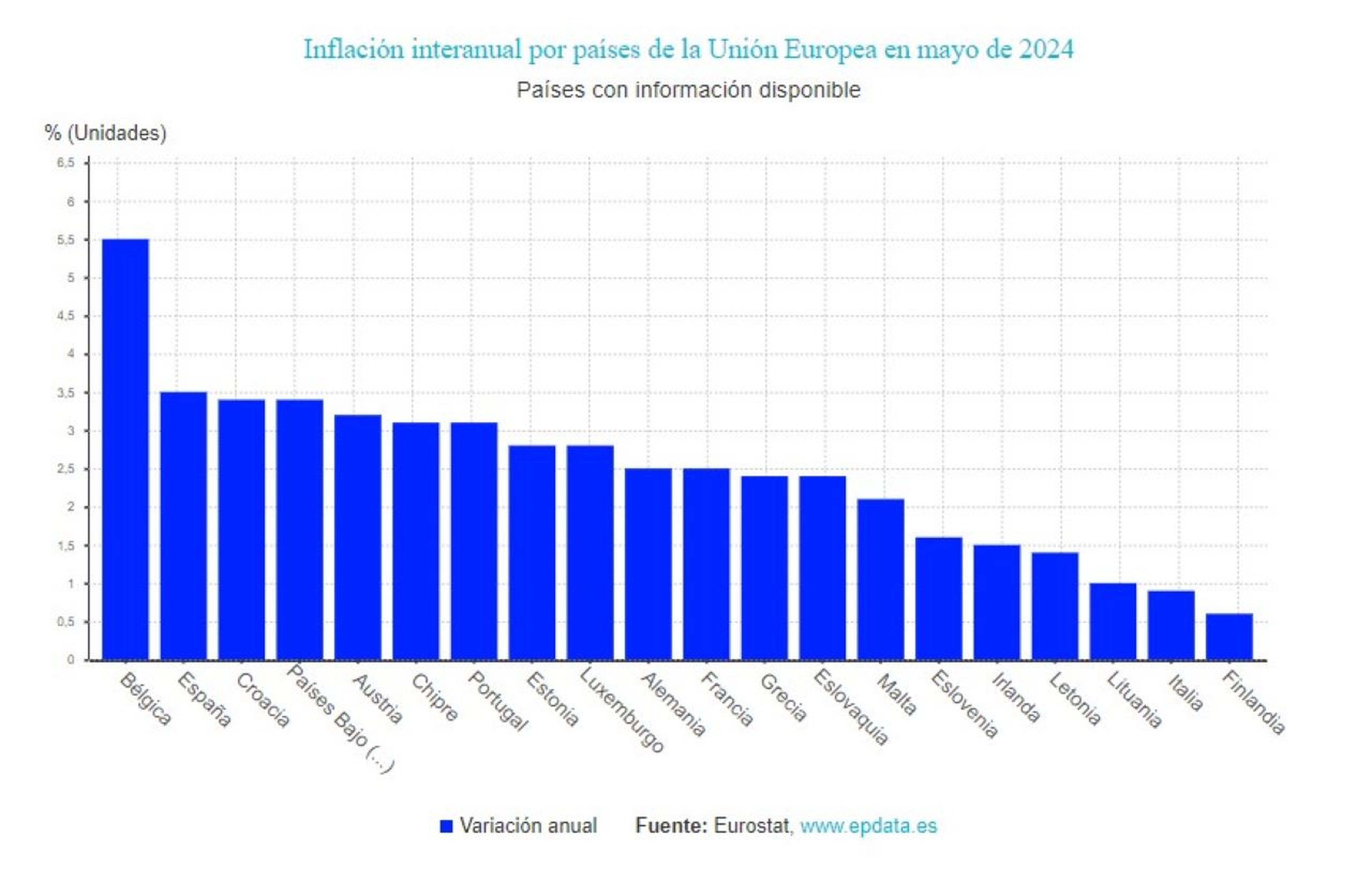 Inflación interanual por países de la Unión Europea en mayo de 2024
