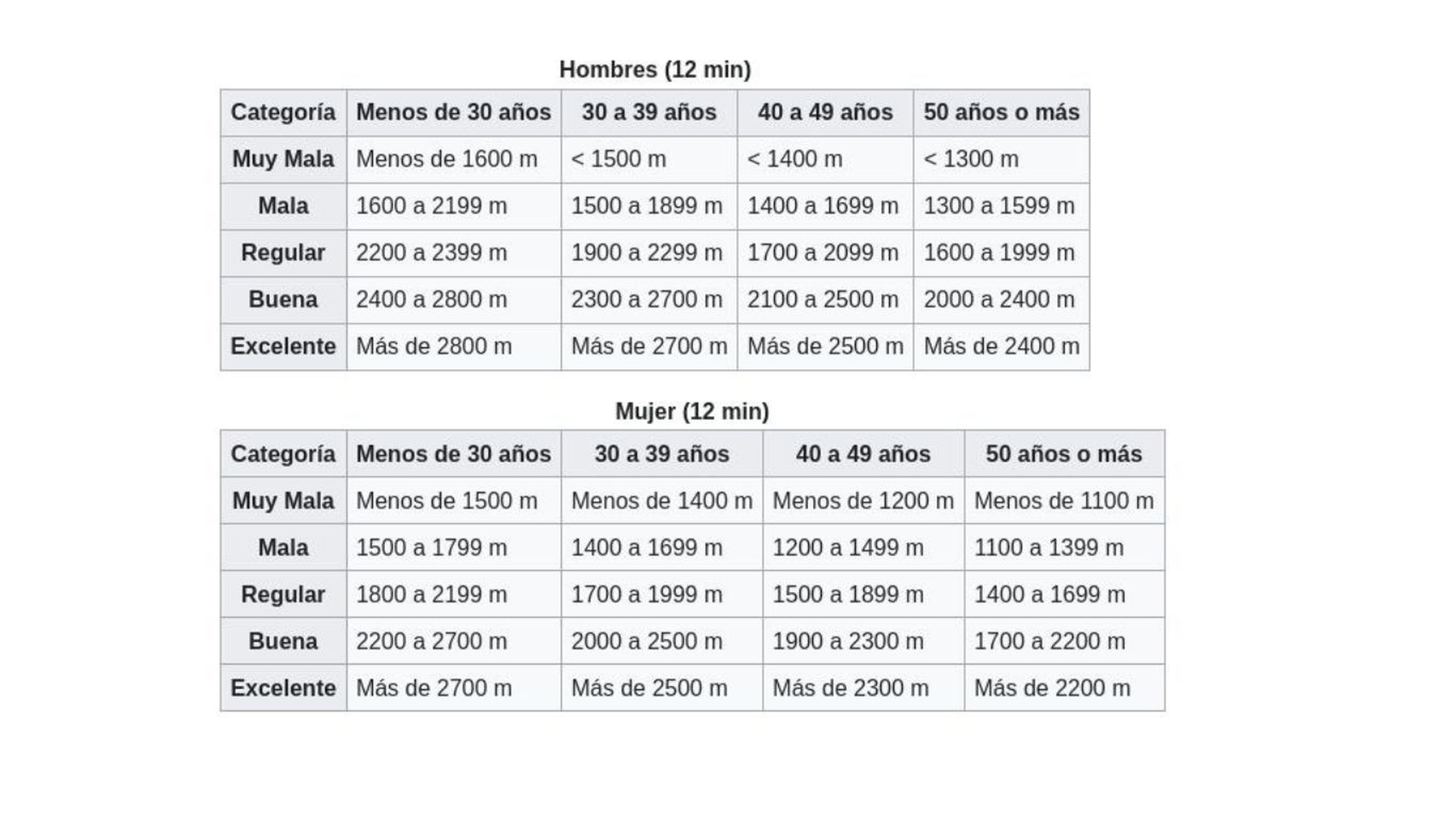 Análisis de resultados de la prueba de Cooper.