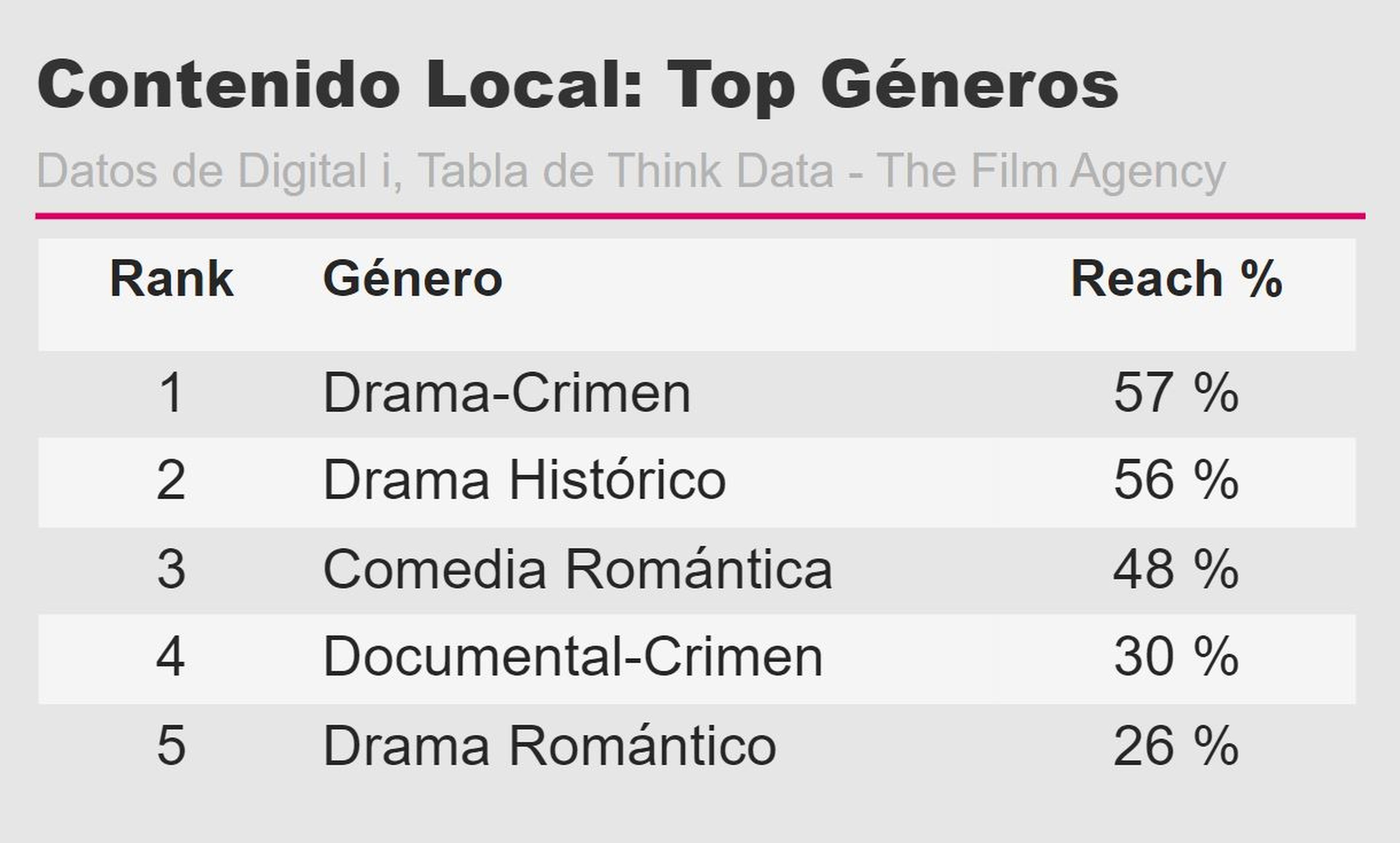 Géneros top local Netflix España