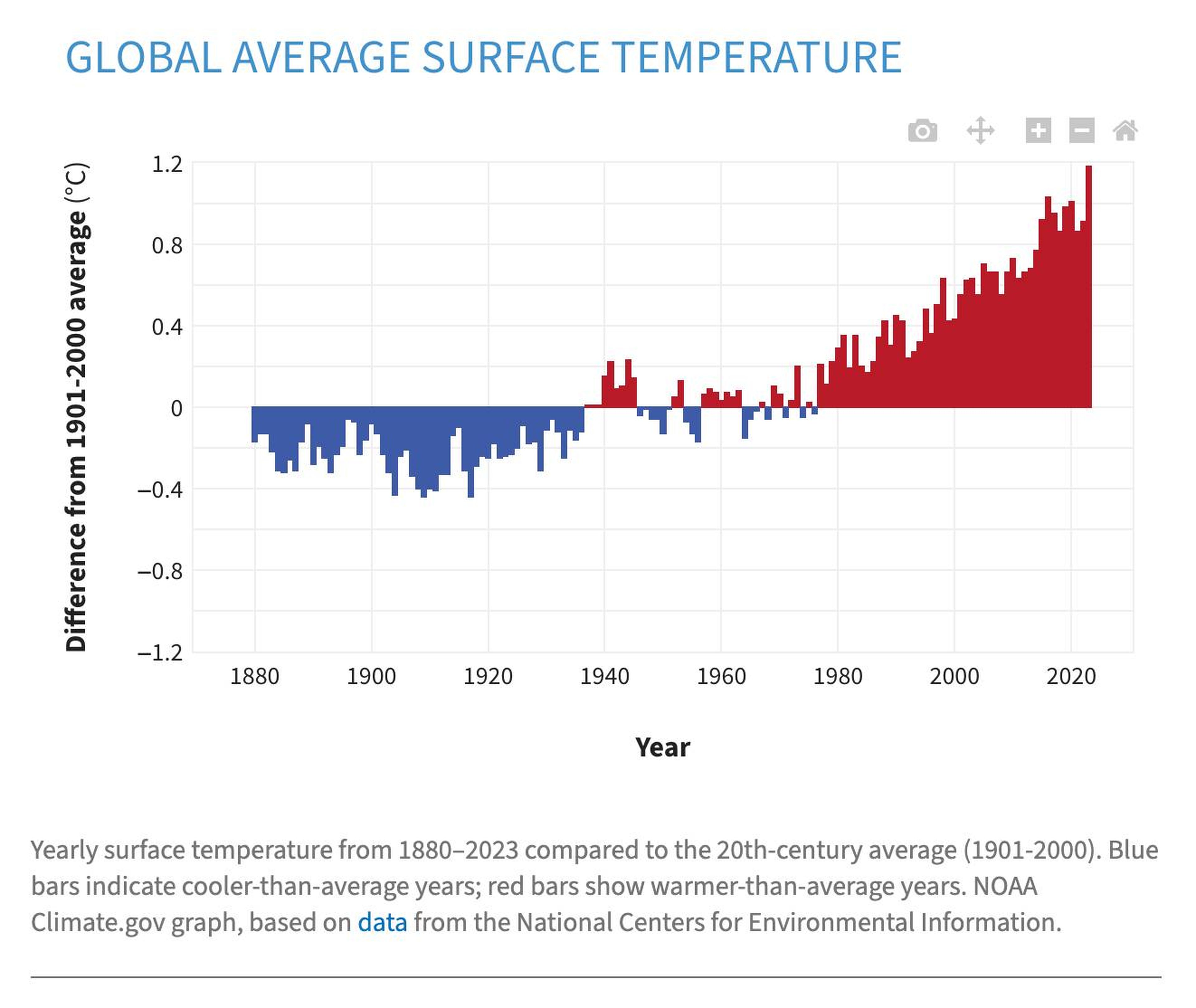 Global average surface temperature