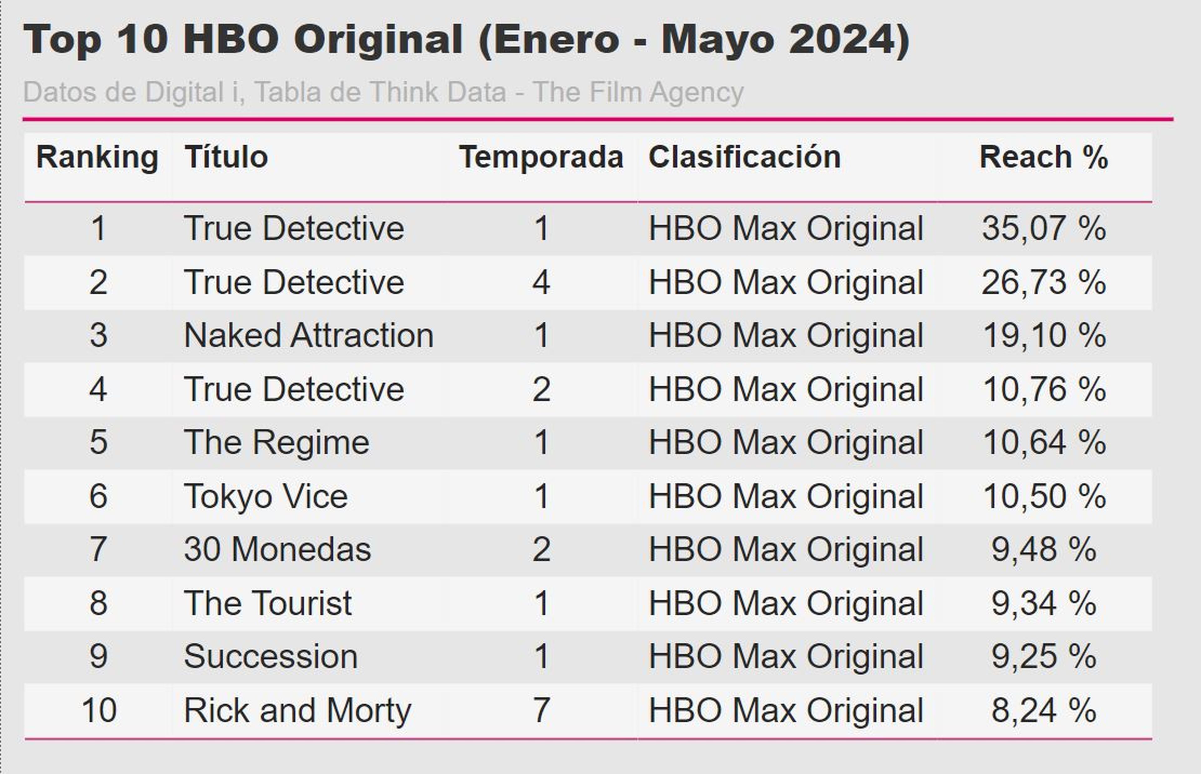 Gráfico visionado HBO