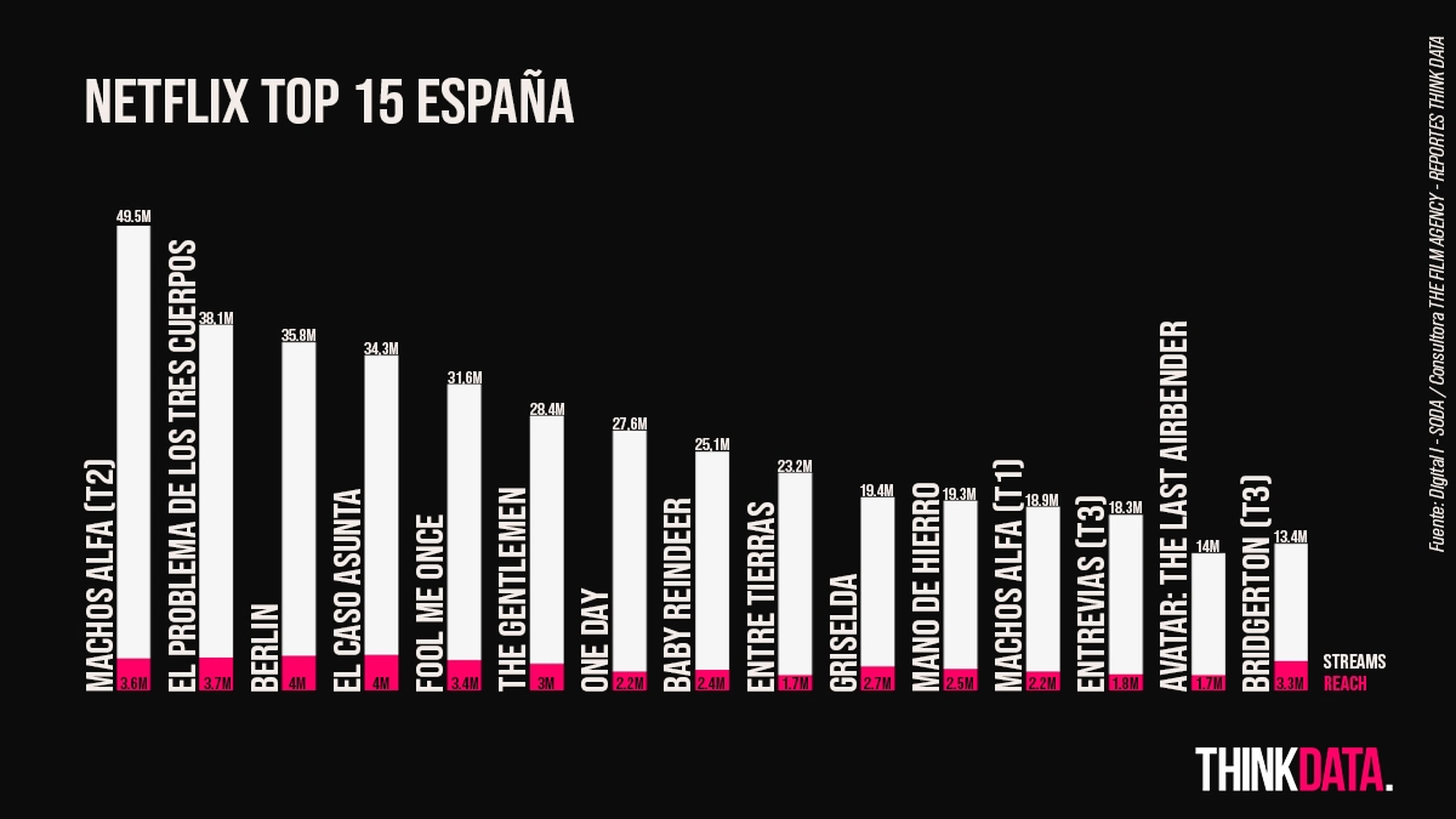 Netflix Top 15 España