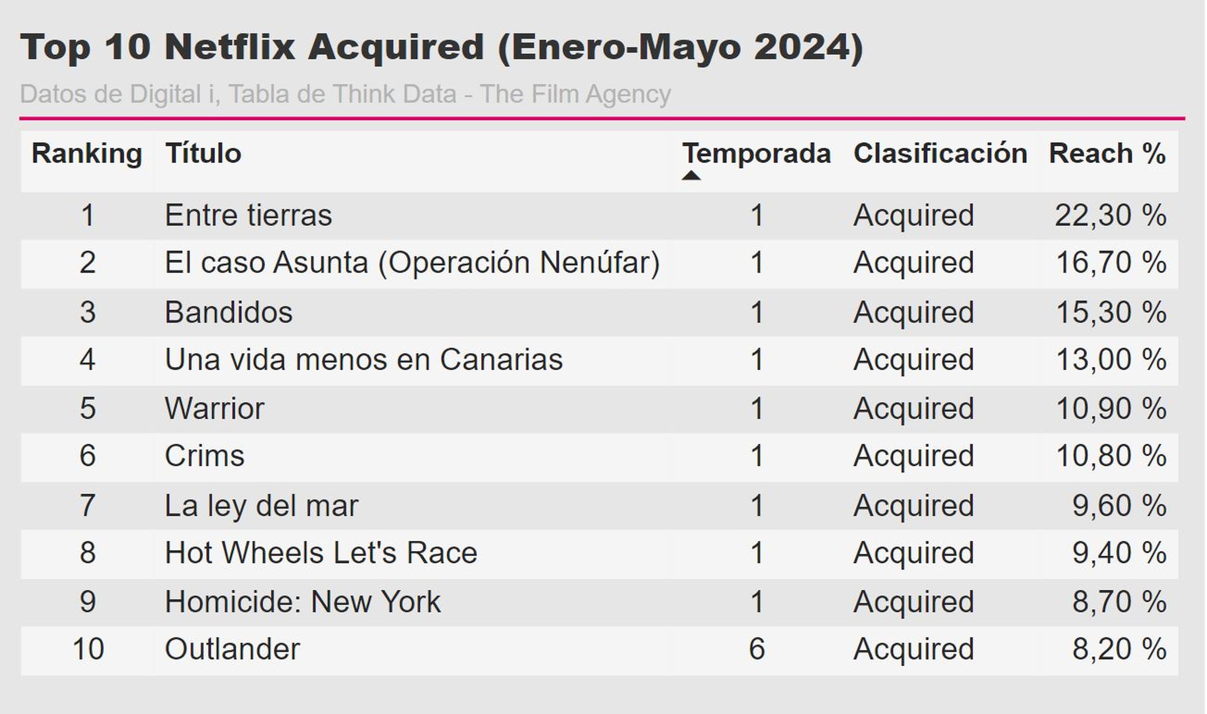 Top 10 adquisición Netflix: Enero mayo 2024