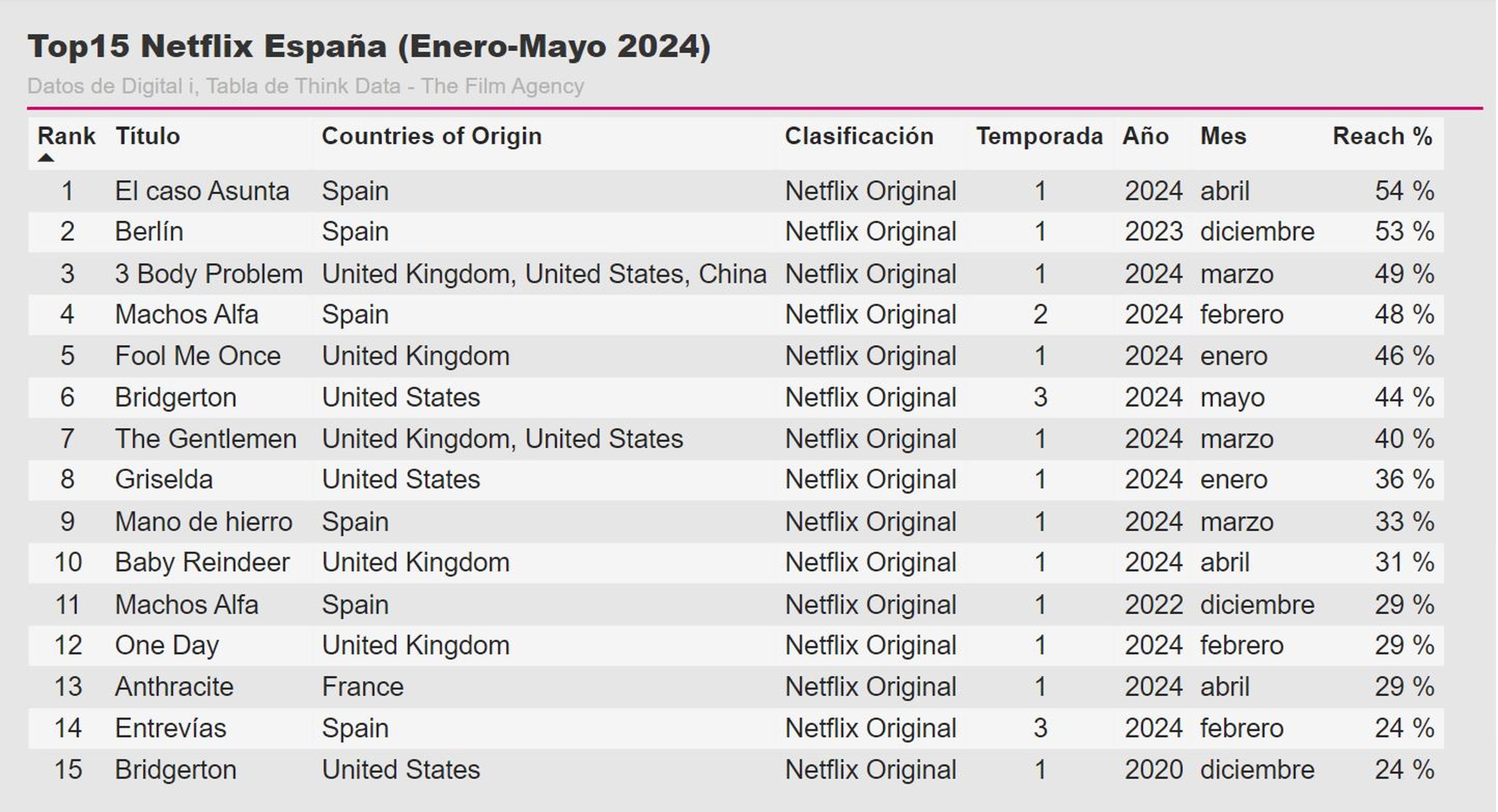 Top 15 Netflix España: Enero - Mayo 2024