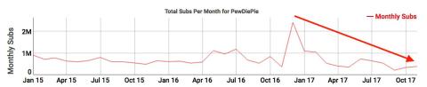 El gráfico sugiere que PewDiePie alcanzó su cénit en YouTube a finales de 2016.