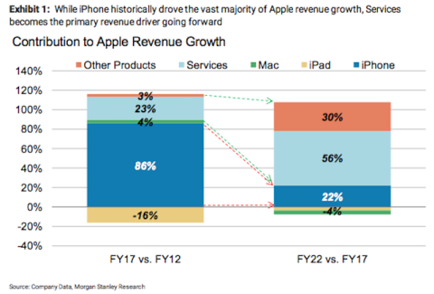 Gráfico comparativo entre los ingresos de Apple en 2017 y 2022