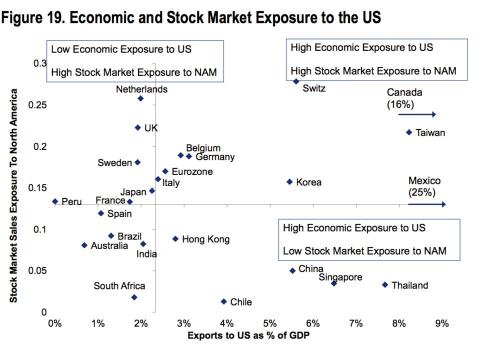 Gráfico exposición países guerra comercial