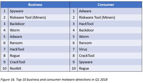 El Top 10 detecciones malware en el primer trimestre de 2018