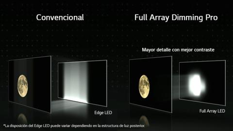 Full Array Local Dimming de LG
