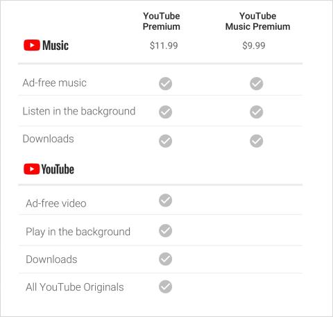 Youtube Premium y Youtube Music Premium 
