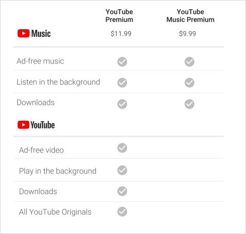 Youtube Premium y Youtube Music Premium