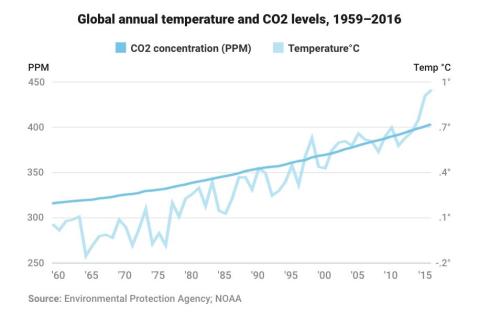 To understand where we're headed, we must first assess the changes we're already observing. Since 2001, we've seen 18 of the 19 warmest years ever.