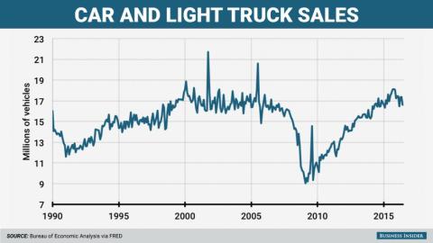 Los picos de ventas de automóviles en EEUU.