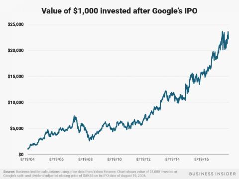 $1,000 invested after Google's August 19, 2004 IPO would be worth around $22,000 today.