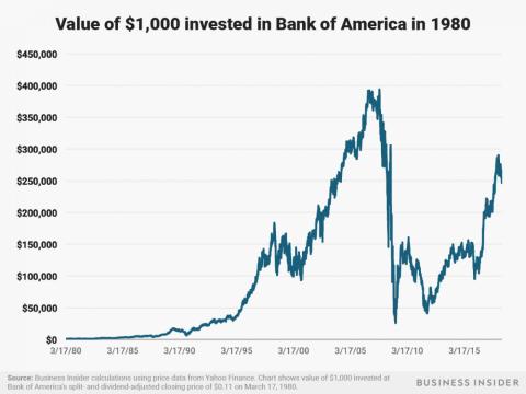 A $1,000 investment in Bank of America in 1980 would be worth nearly $250,000 as of July 3, 2018.