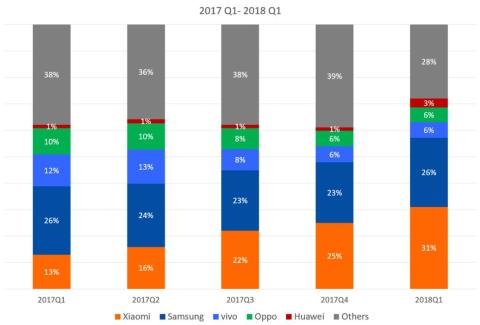 Apple is failing spectacularly in one of the world's biggest smartphone markets