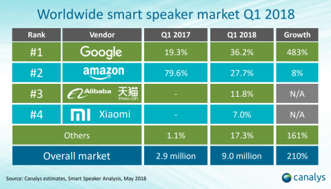 Distribuición del mercado de los altavoces inteligentes.