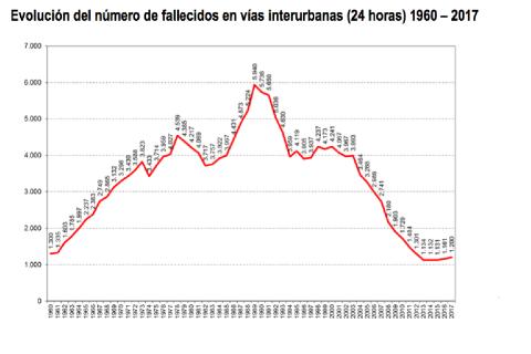 Desde 2015, la cifra de muertos en carretera ha vuelto a aumentar.