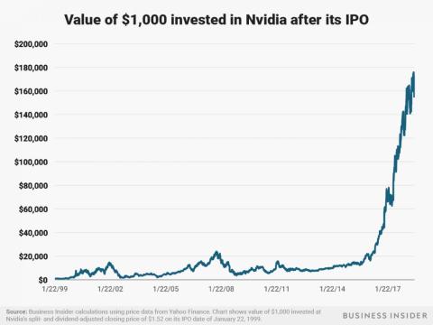 Nvidia has seen its stock price skyrocket in the last couple years alongside new demand for its chips for AI and cryptocurrency mining. A $1,000 investment after the company's January 22, 1999 IPO would be worth about $160,000
