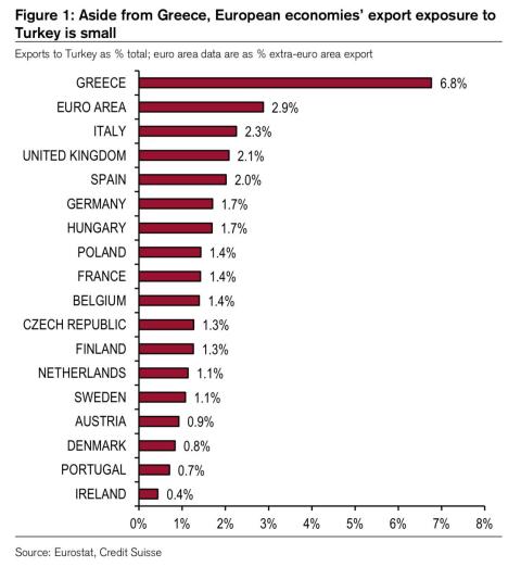 Países ordenados en función del porcentaje de exportaciones a Turquía.