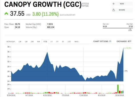 The world's biggest marijuana stock soars to an all-time high