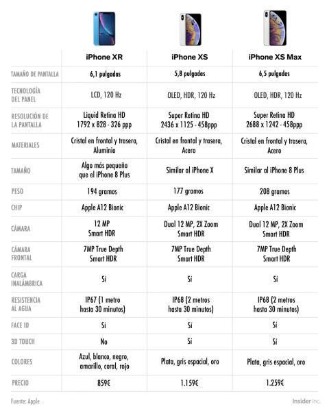 Estas Son Las Principales Diferencias Entre El Iphone Xs Iphone Xs Business Insider Espana