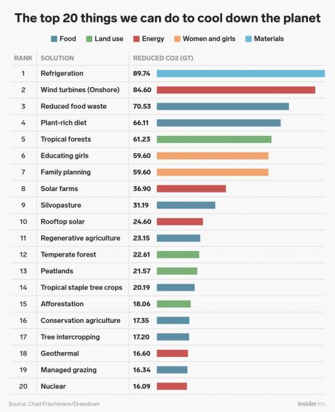 20 things we could do right now to prevent the wave of natural disasters, poverty, and pollution to come