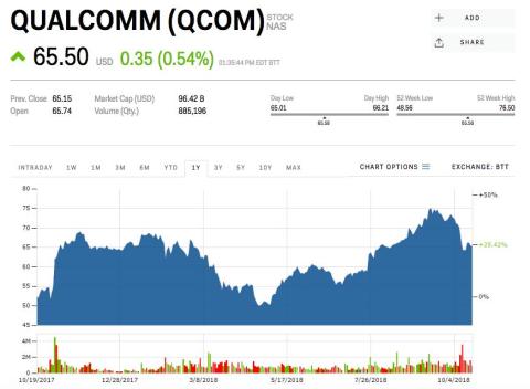 3. Qualcomm