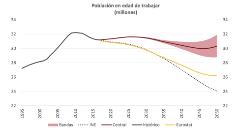 La Airef es optimista respecto al mantenimiento de la población en edad de trabajar
