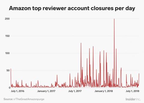 Data reveals Amazon has banned more than 5,700 of its top reviewers in the last 2 years as it increasingly cracks down on review abuse