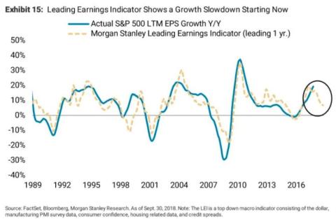MORGAN STANLEY: The stock market has reached a 'tipping point' — and the market's most beloved companies could be hit hardest