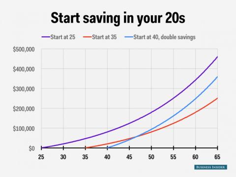 The power of compound interest.